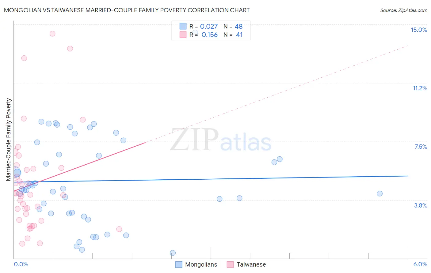 Mongolian vs Taiwanese Married-Couple Family Poverty