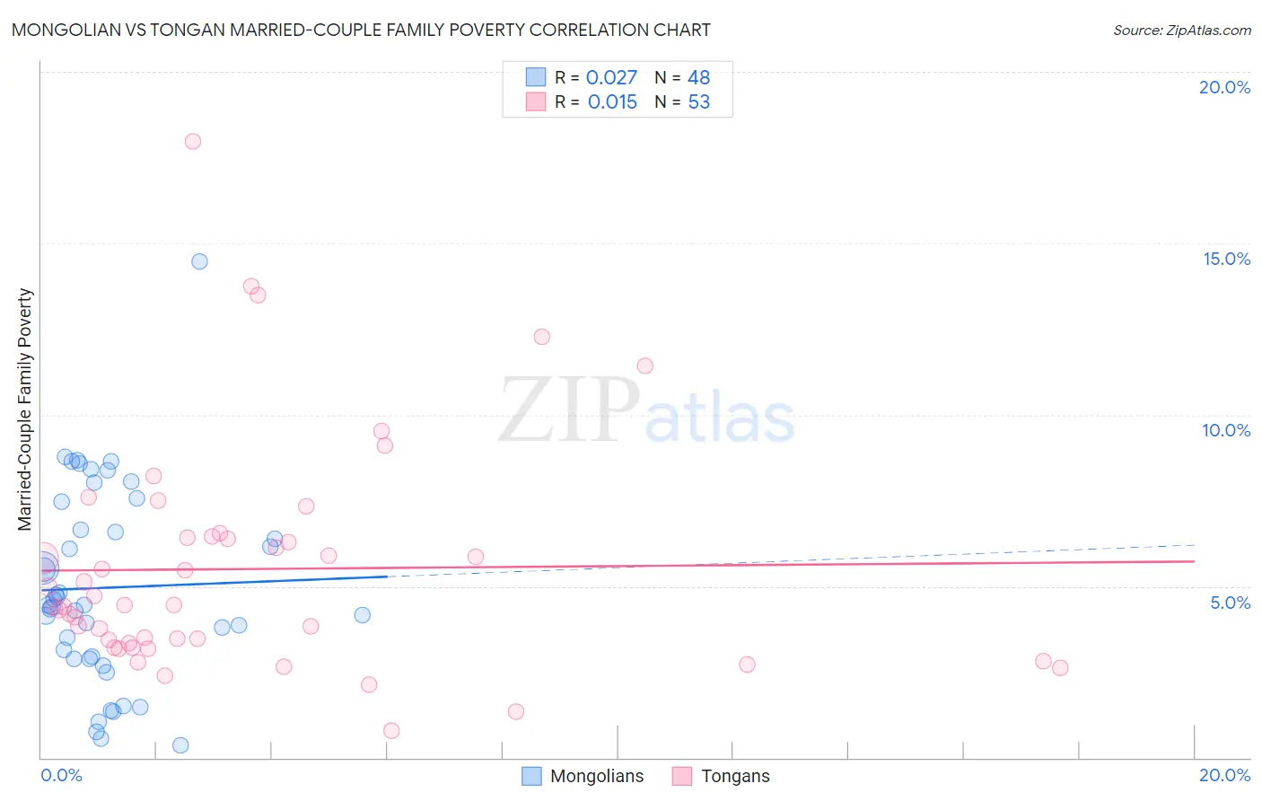 Mongolian vs Tongan Married-Couple Family Poverty