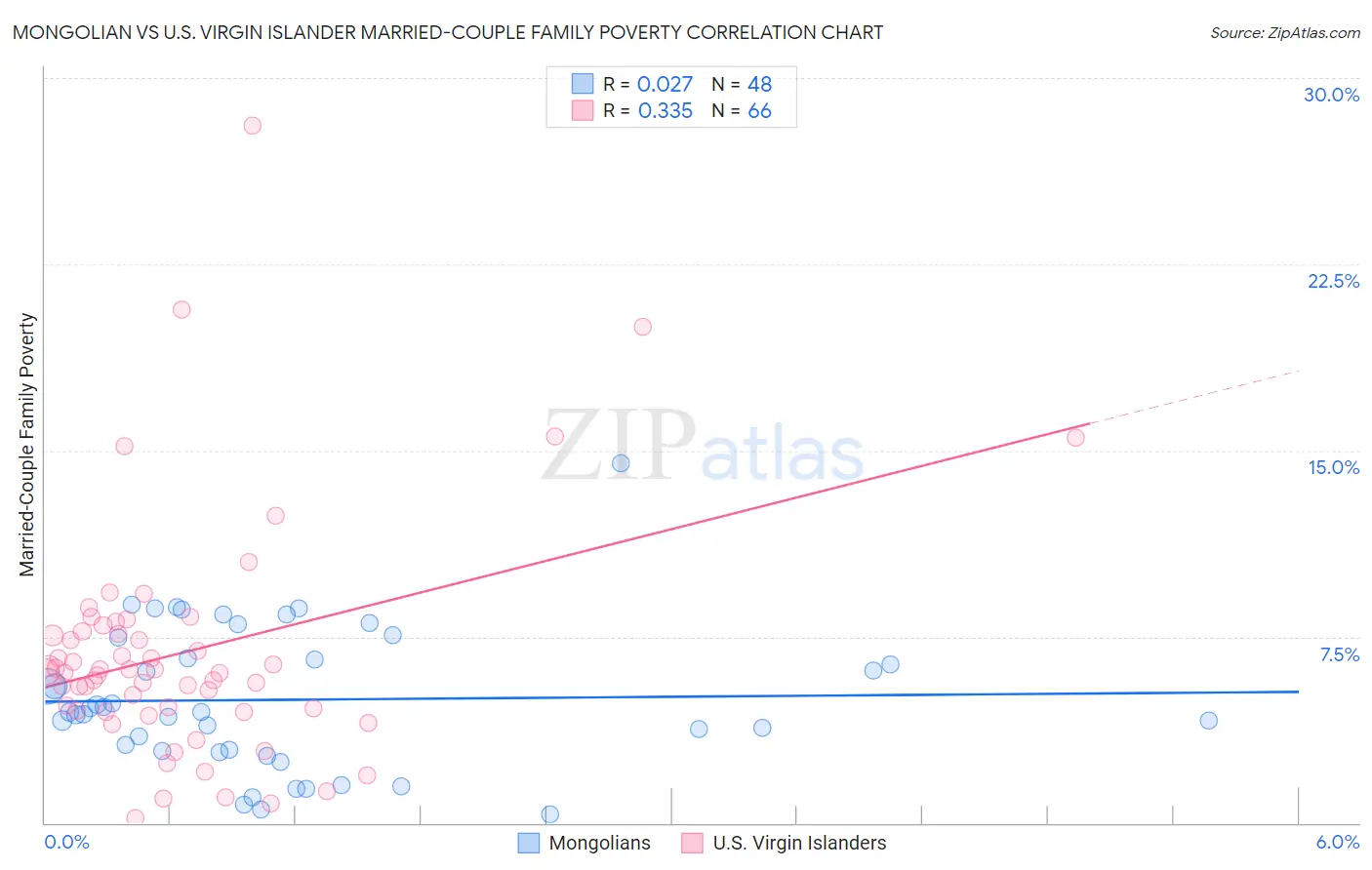 Mongolian vs U.S. Virgin Islander Married-Couple Family Poverty