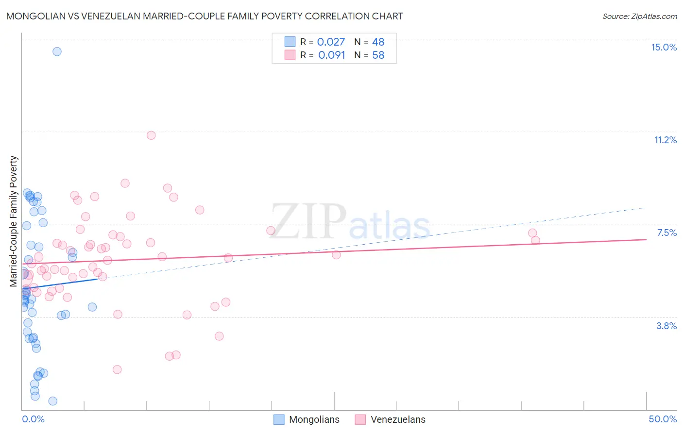 Mongolian vs Venezuelan Married-Couple Family Poverty
