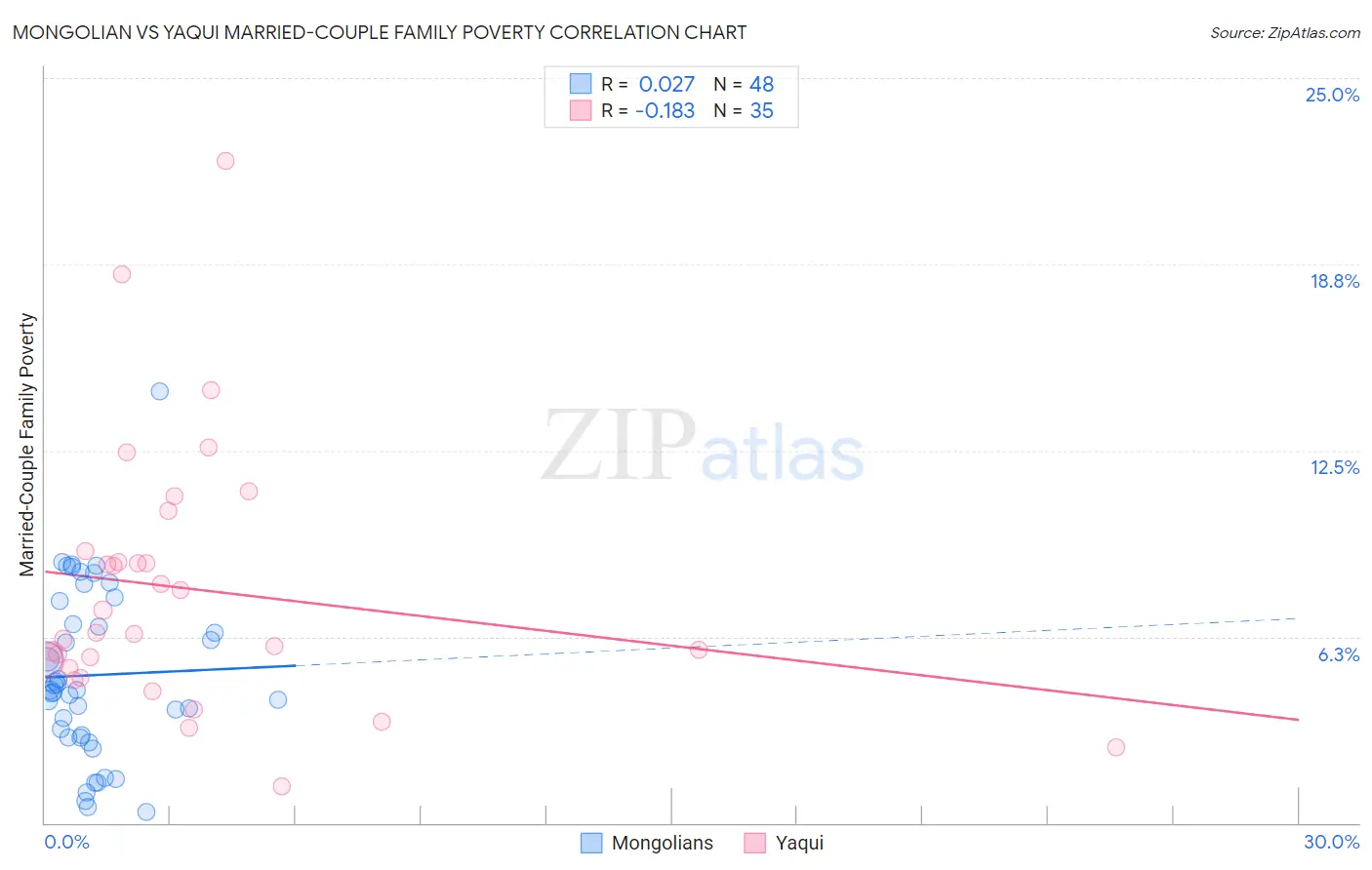 Mongolian vs Yaqui Married-Couple Family Poverty