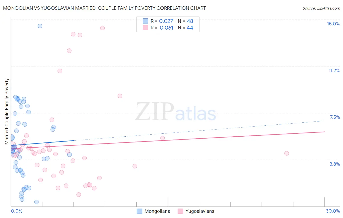 Mongolian vs Yugoslavian Married-Couple Family Poverty