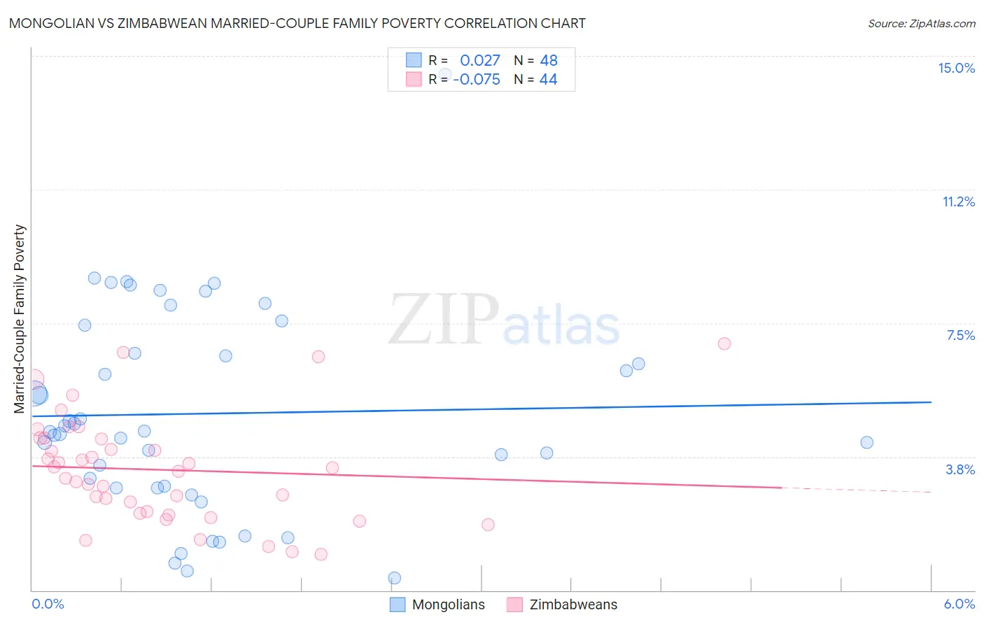 Mongolian vs Zimbabwean Married-Couple Family Poverty