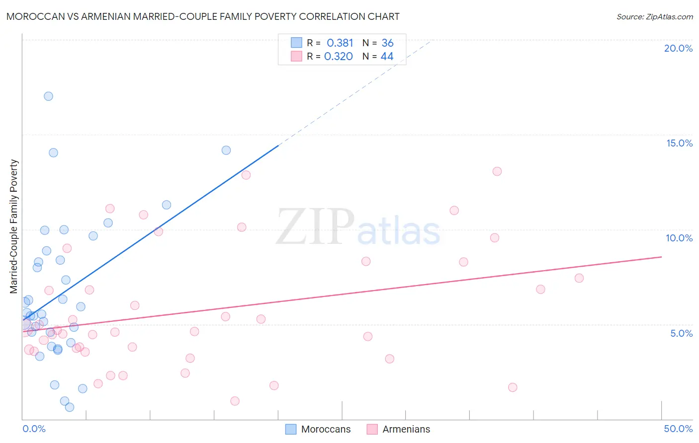 Moroccan vs Armenian Married-Couple Family Poverty