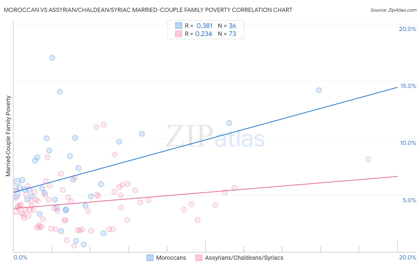 Moroccan vs Assyrian/Chaldean/Syriac Married-Couple Family Poverty