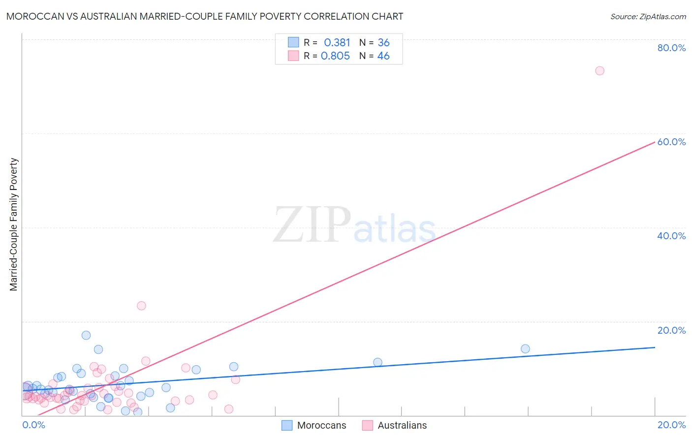 Moroccan vs Australian Married-Couple Family Poverty