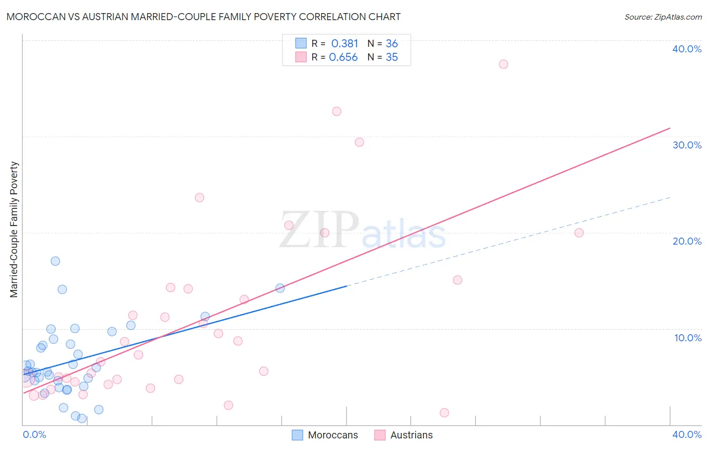 Moroccan vs Austrian Married-Couple Family Poverty