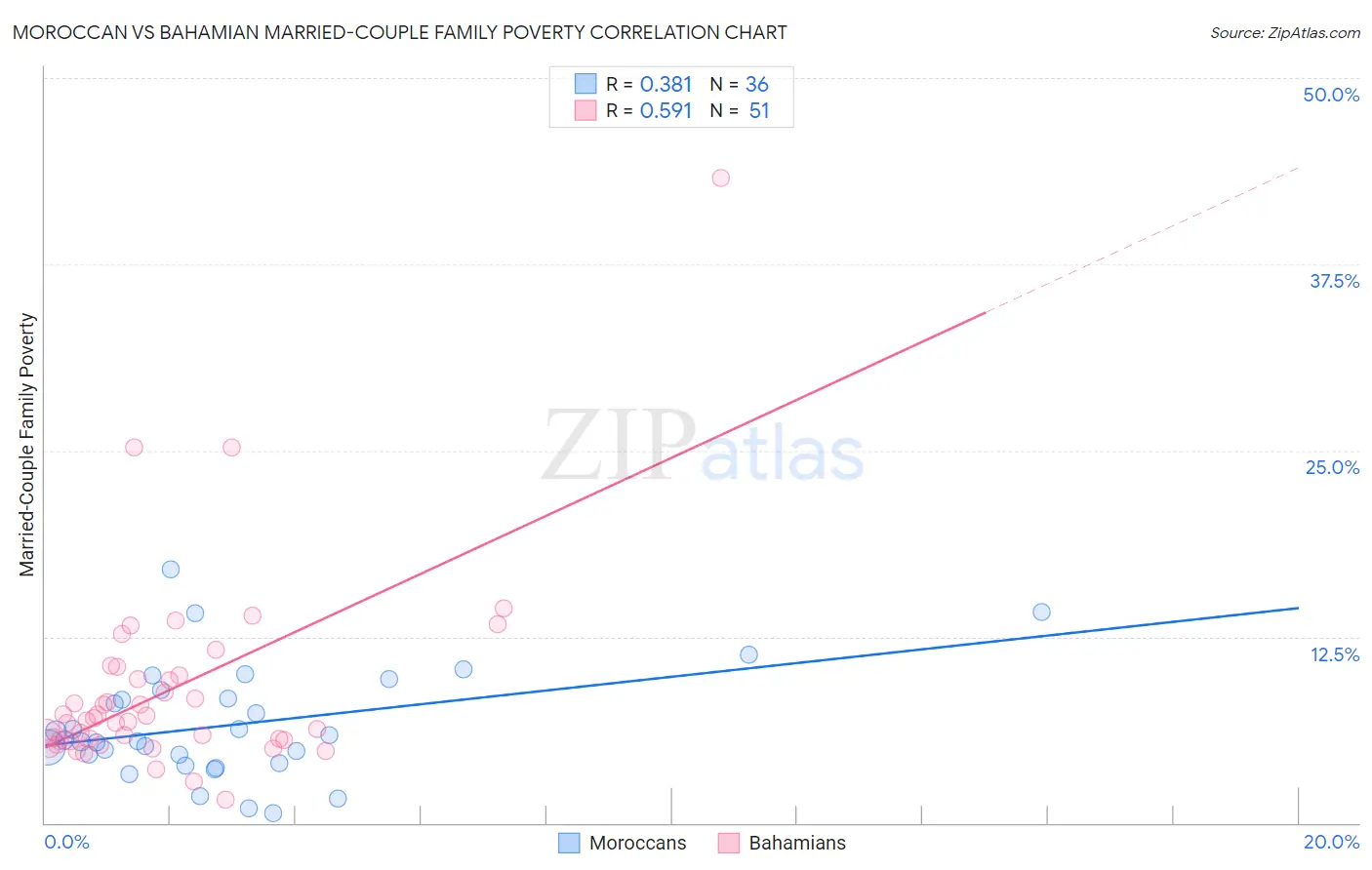 Moroccan vs Bahamian Married-Couple Family Poverty