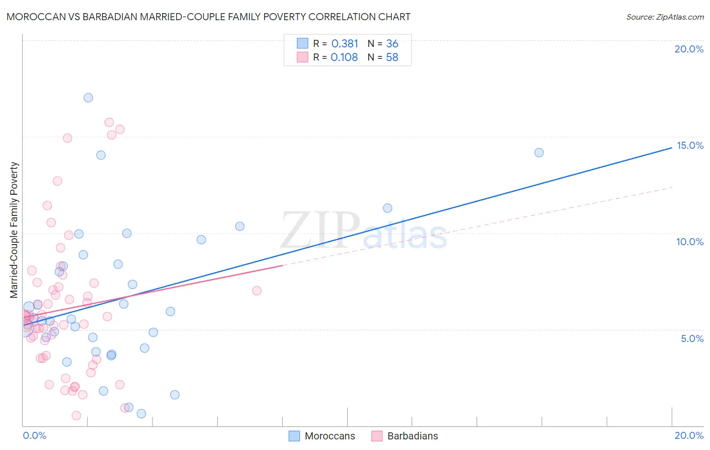 Moroccan vs Barbadian Married-Couple Family Poverty