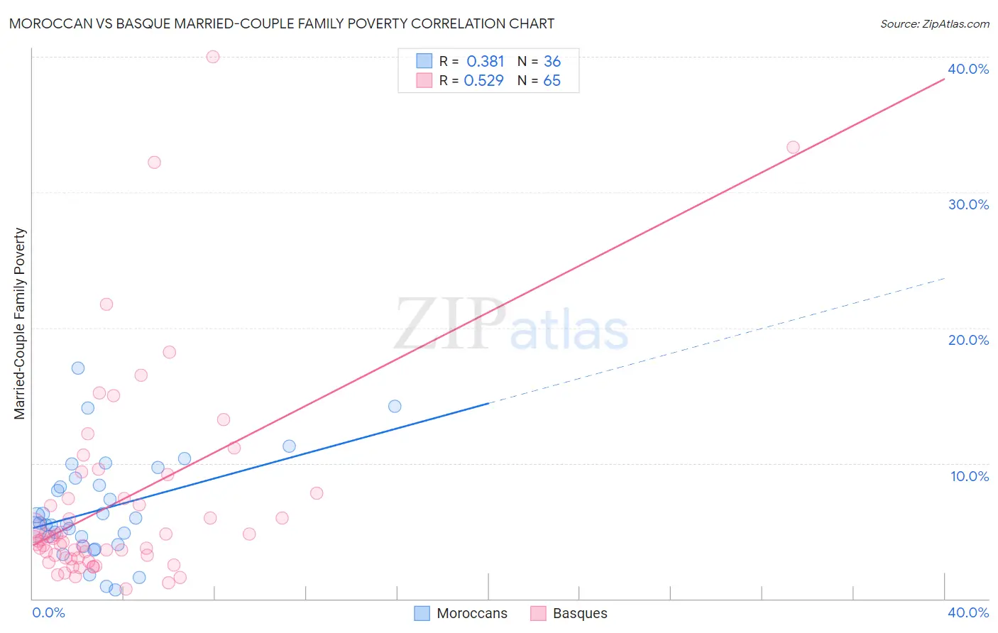 Moroccan vs Basque Married-Couple Family Poverty
