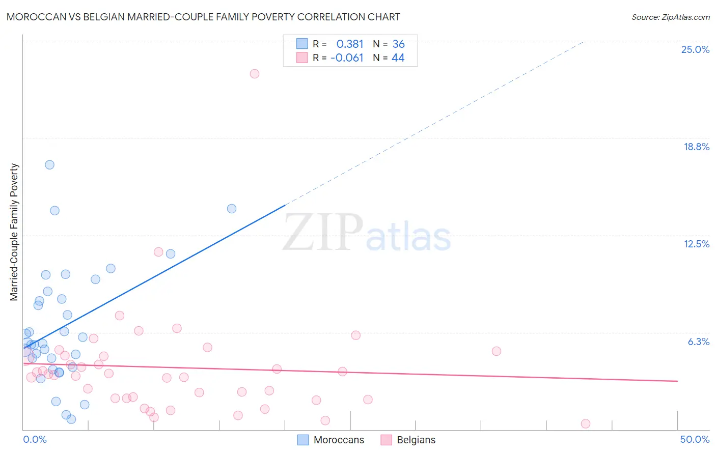 Moroccan vs Belgian Married-Couple Family Poverty