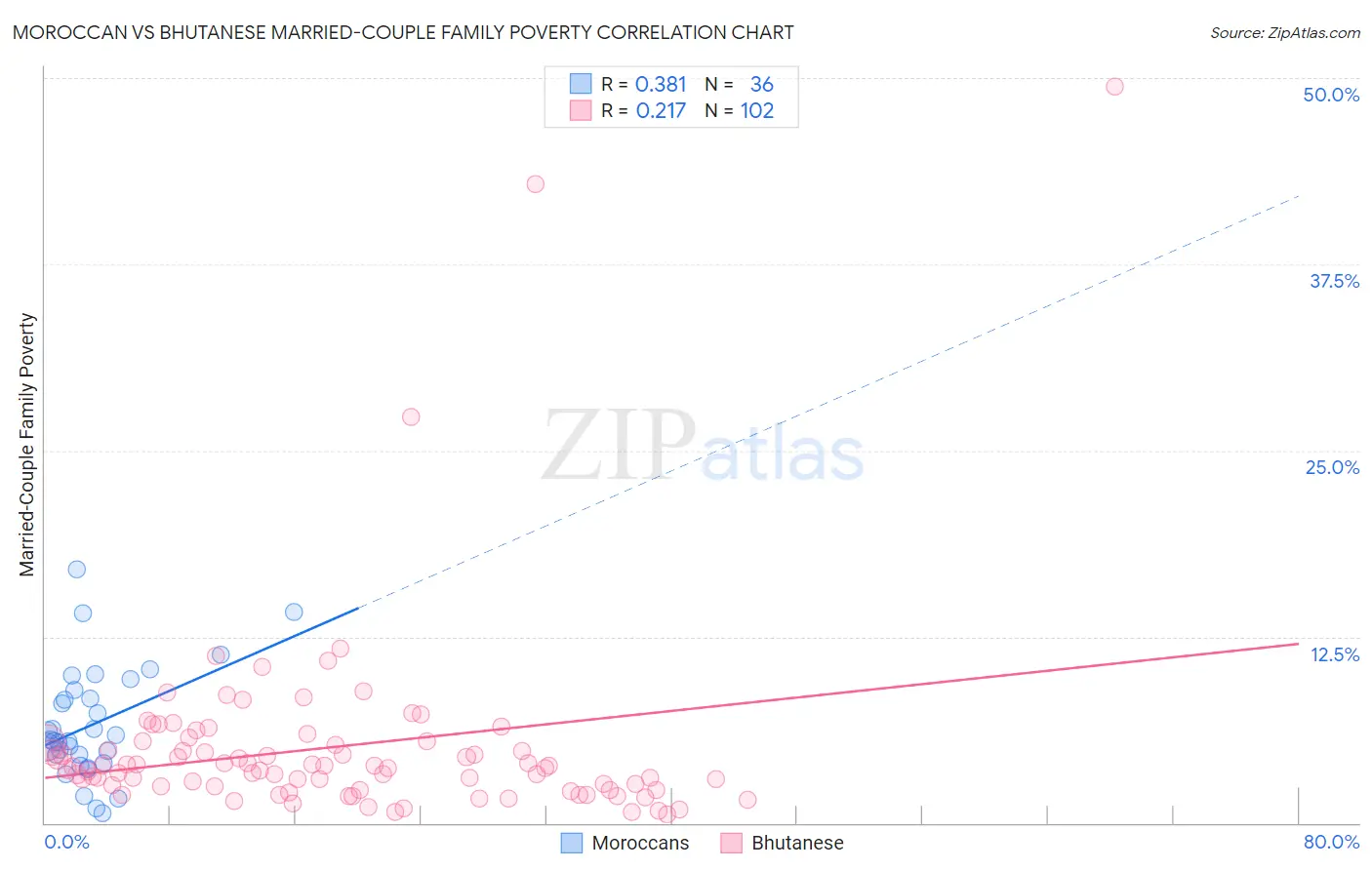 Moroccan vs Bhutanese Married-Couple Family Poverty