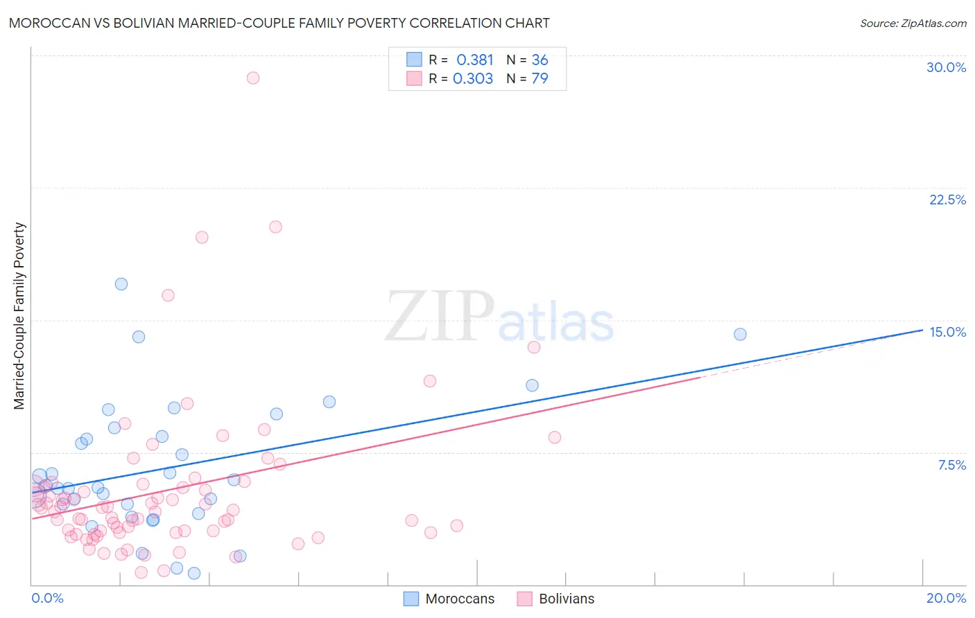 Moroccan vs Bolivian Married-Couple Family Poverty