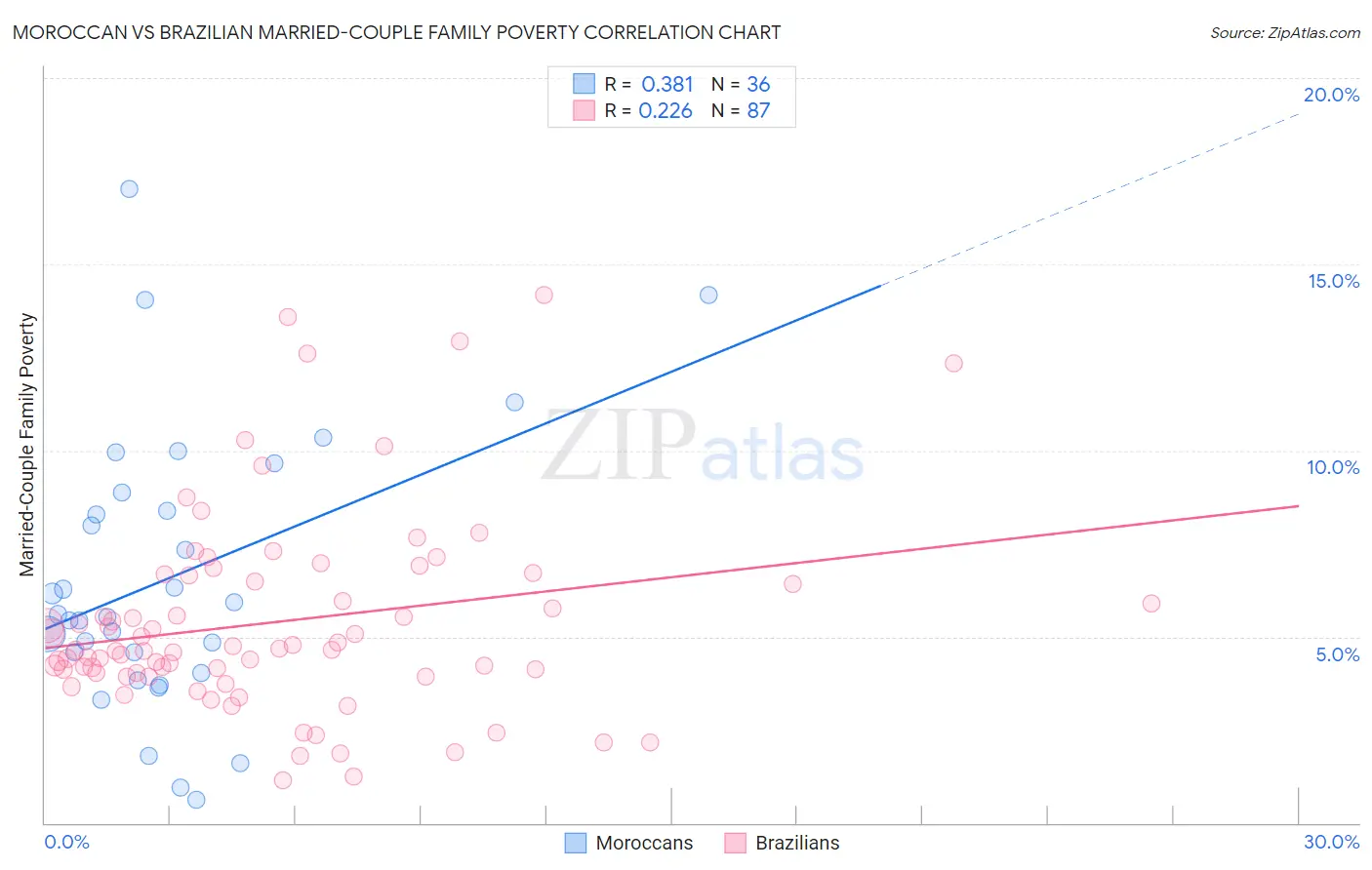 Moroccan vs Brazilian Married-Couple Family Poverty