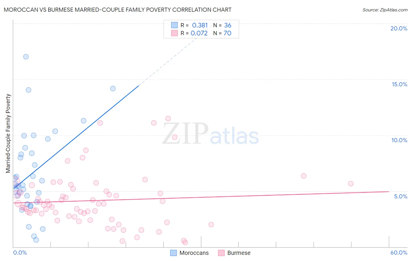 Moroccan vs Burmese Married-Couple Family Poverty