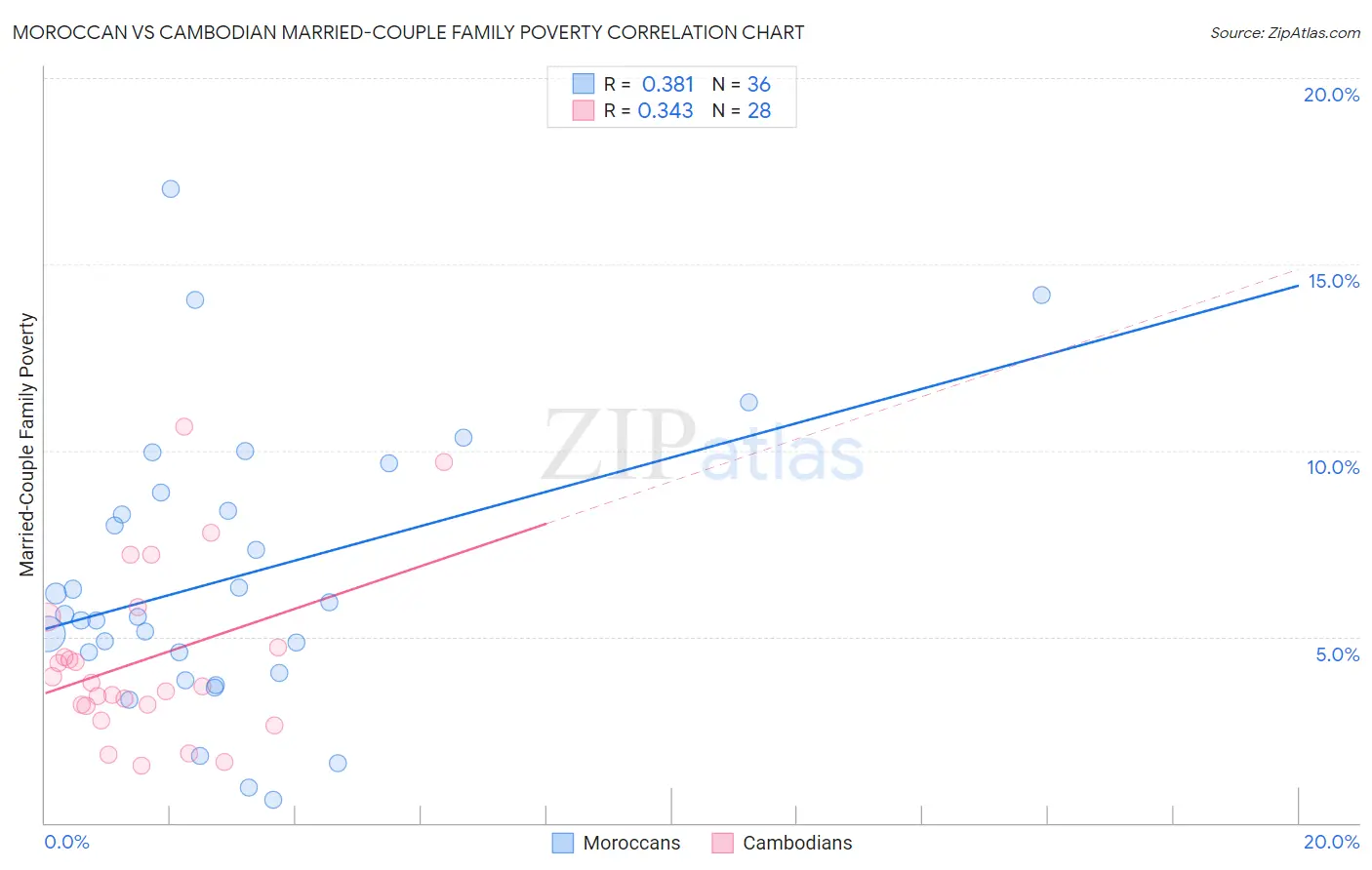 Moroccan vs Cambodian Married-Couple Family Poverty