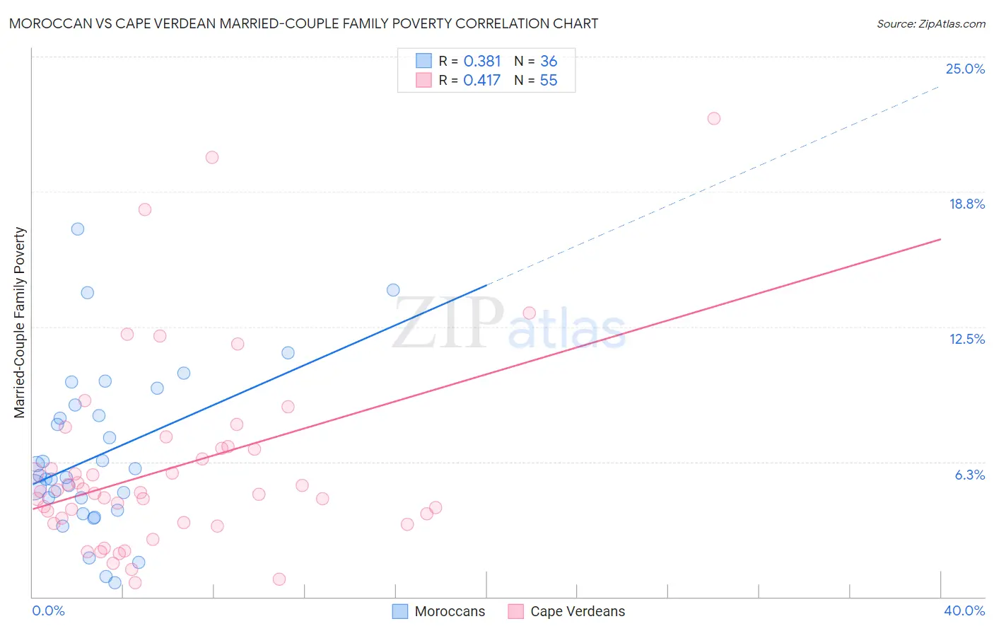 Moroccan vs Cape Verdean Married-Couple Family Poverty