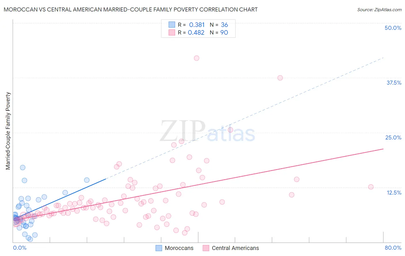 Moroccan vs Central American Married-Couple Family Poverty