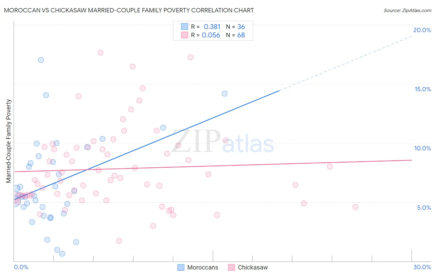 Moroccan vs Chickasaw Married-Couple Family Poverty