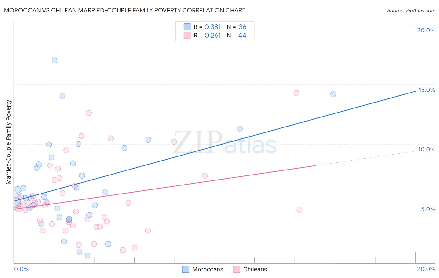 Moroccan vs Chilean Married-Couple Family Poverty