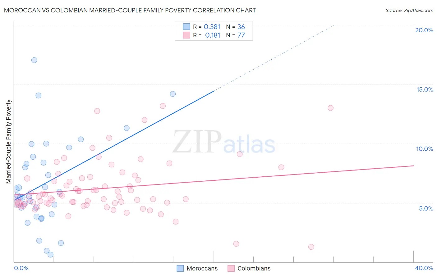 Moroccan vs Colombian Married-Couple Family Poverty