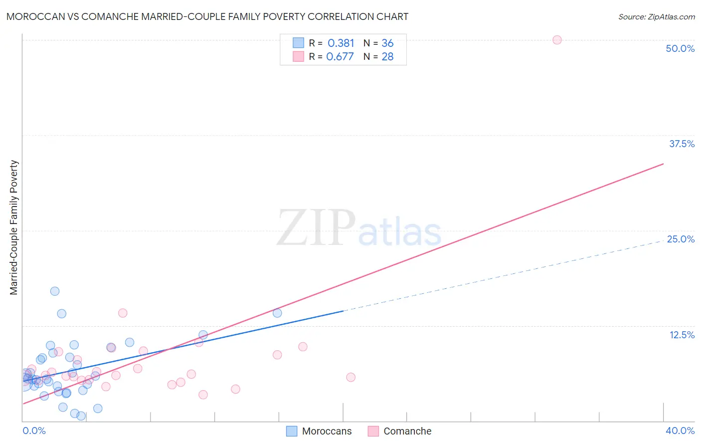 Moroccan vs Comanche Married-Couple Family Poverty
