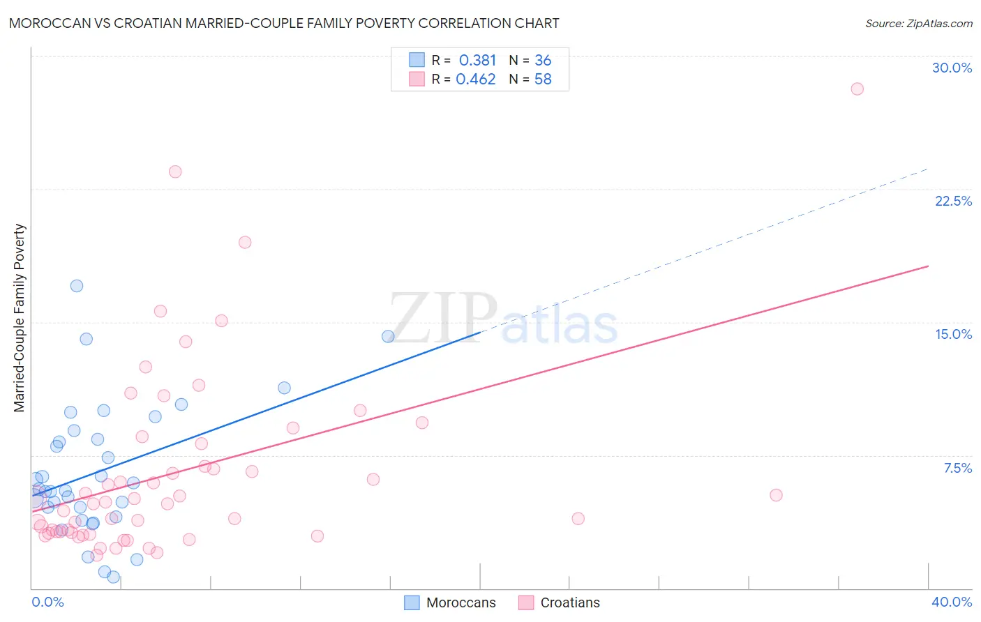 Moroccan vs Croatian Married-Couple Family Poverty