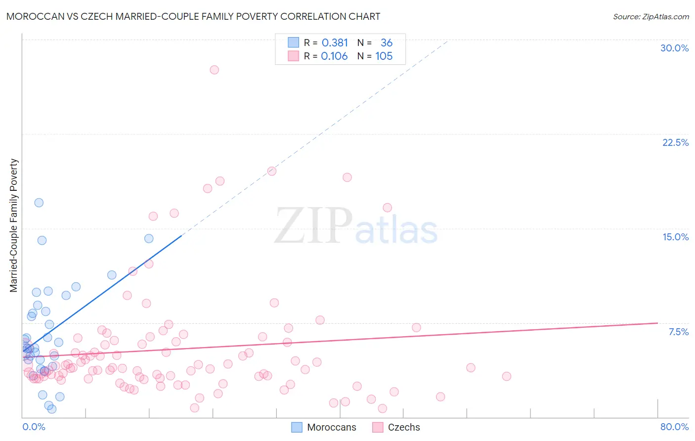 Moroccan vs Czech Married-Couple Family Poverty