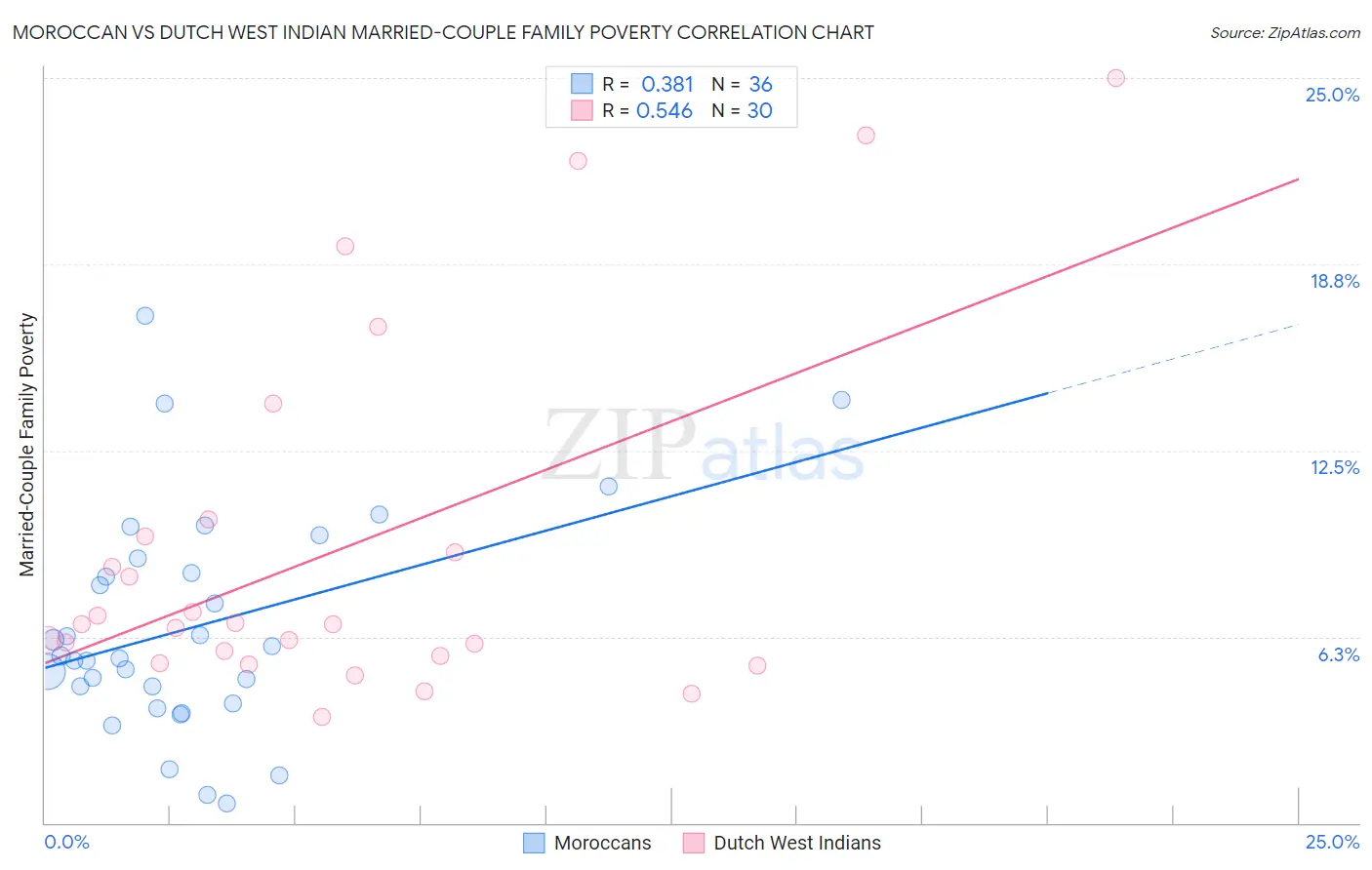 Moroccan vs Dutch West Indian Married-Couple Family Poverty