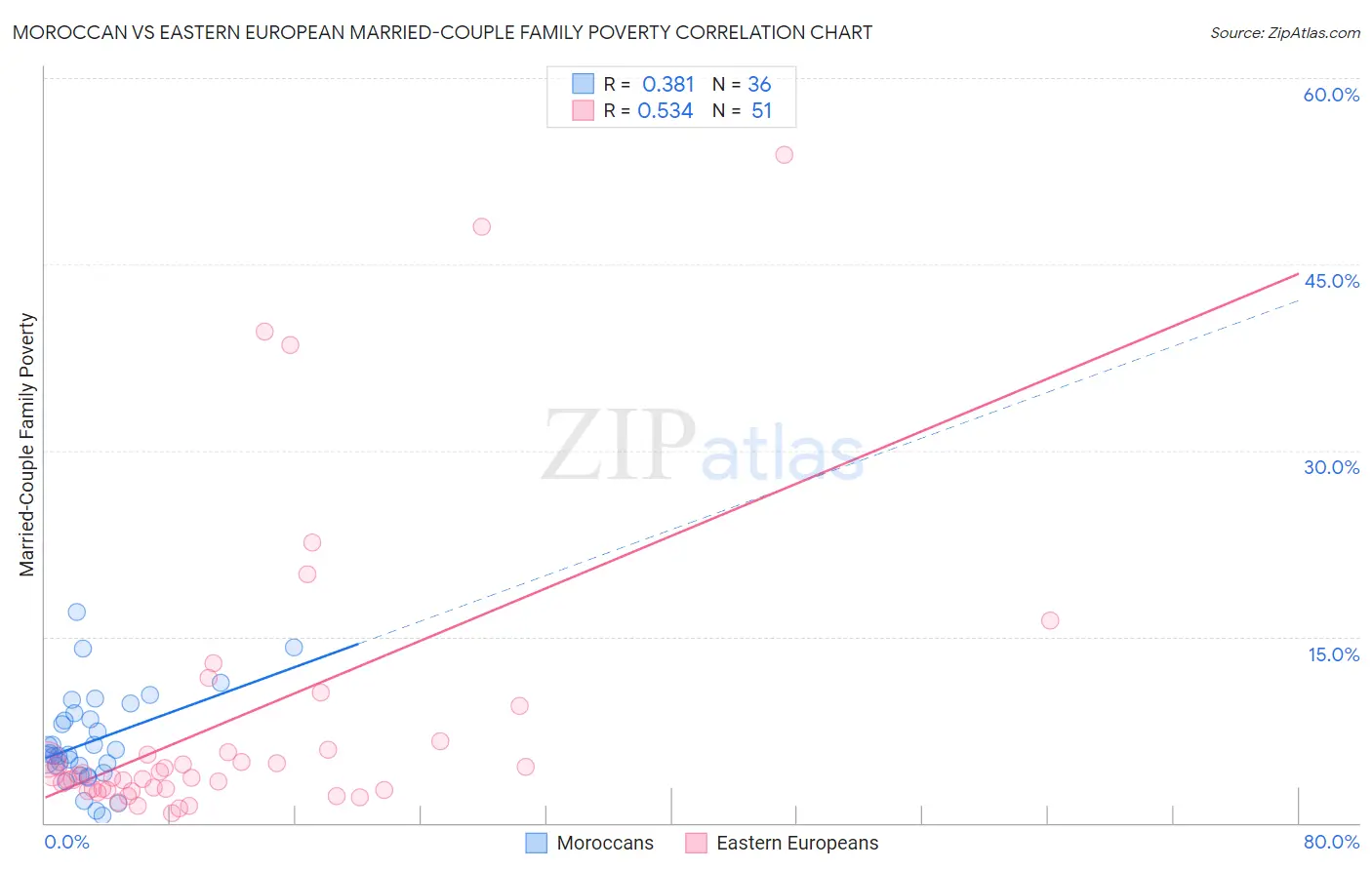 Moroccan vs Eastern European Married-Couple Family Poverty