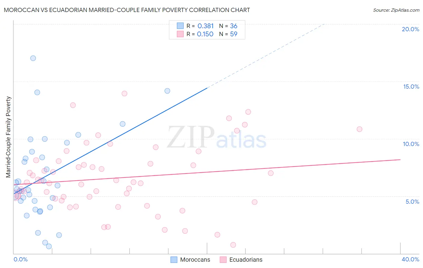 Moroccan vs Ecuadorian Married-Couple Family Poverty