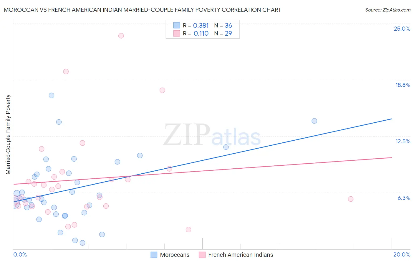 Moroccan vs French American Indian Married-Couple Family Poverty