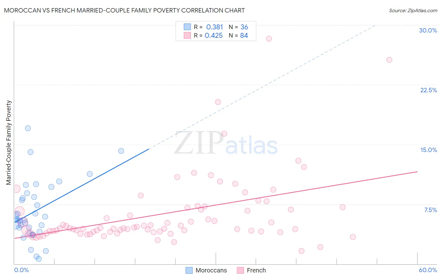 Moroccan vs French Married-Couple Family Poverty