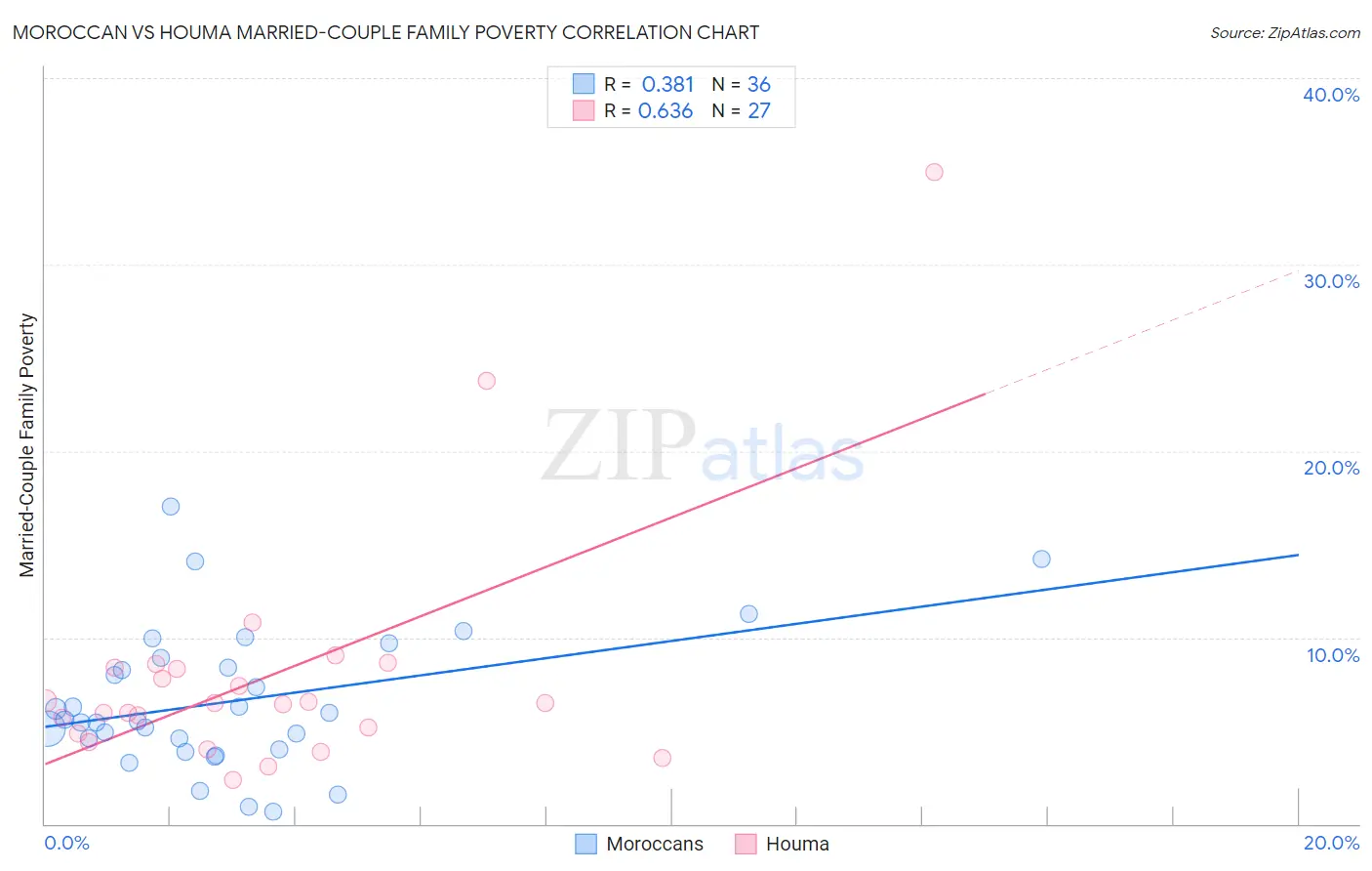 Moroccan vs Houma Married-Couple Family Poverty