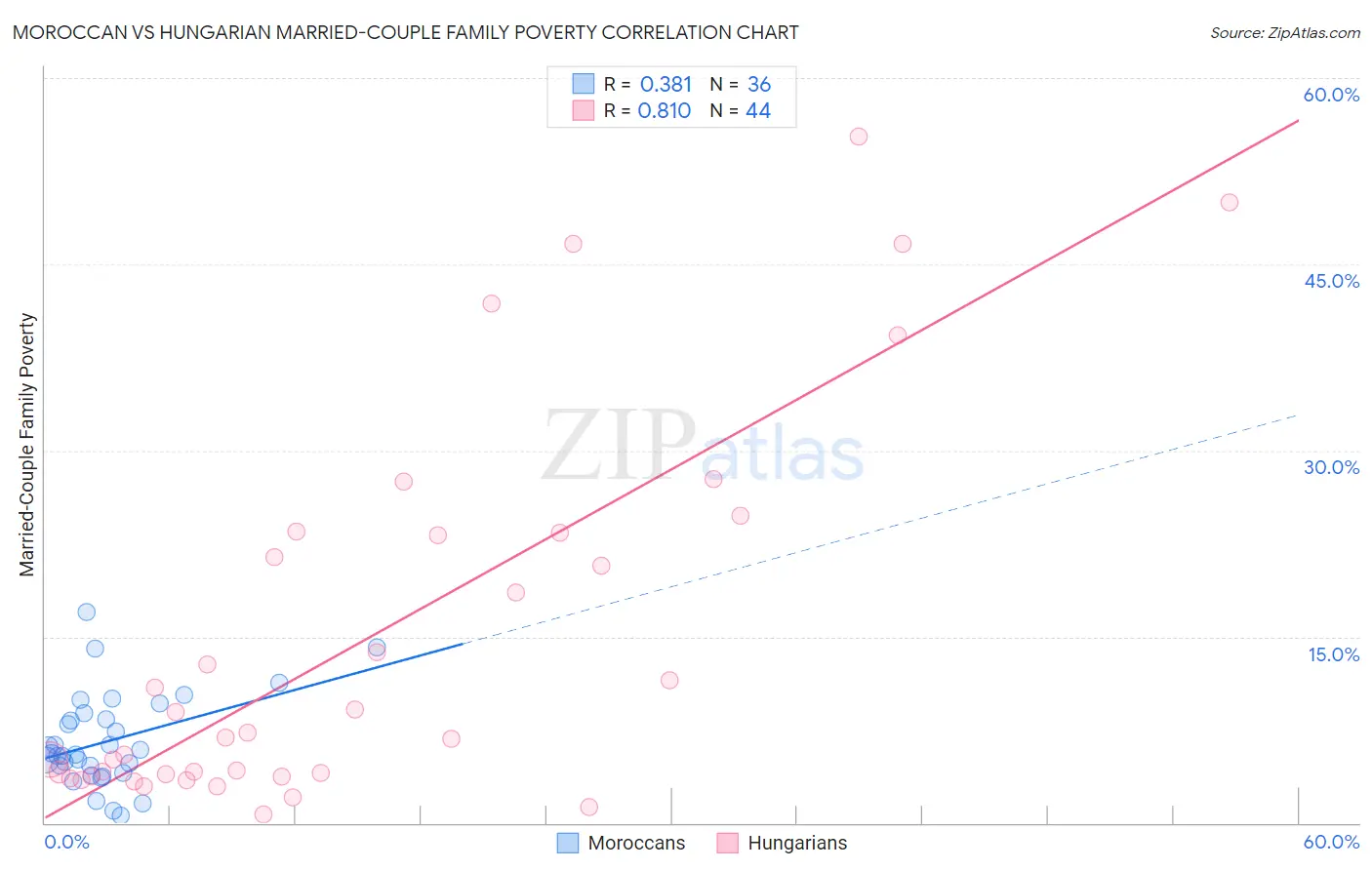 Moroccan vs Hungarian Married-Couple Family Poverty