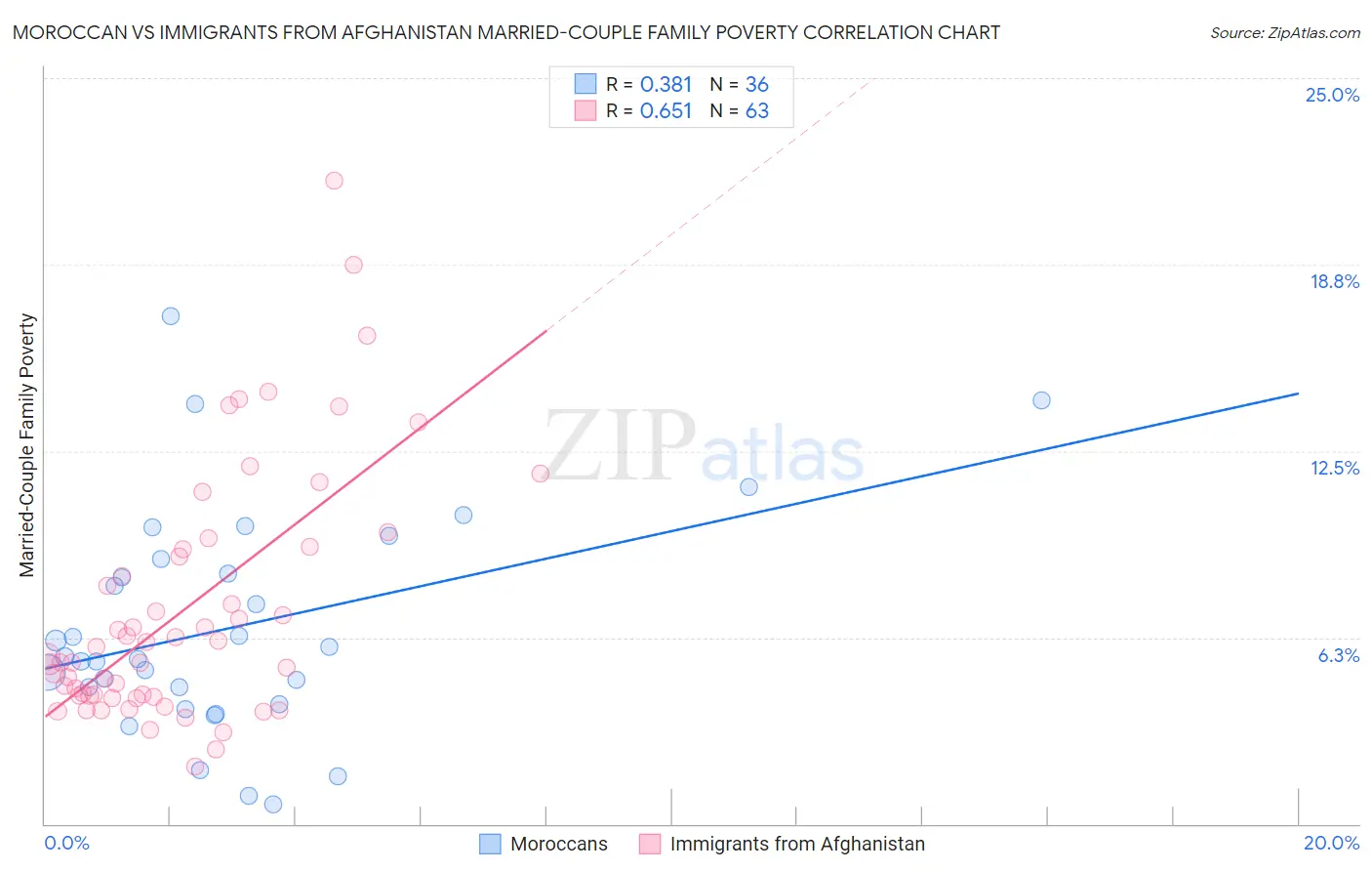 Moroccan vs Immigrants from Afghanistan Married-Couple Family Poverty