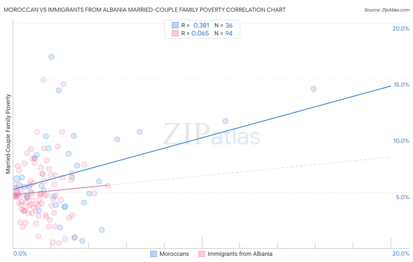 Moroccan vs Immigrants from Albania Married-Couple Family Poverty
