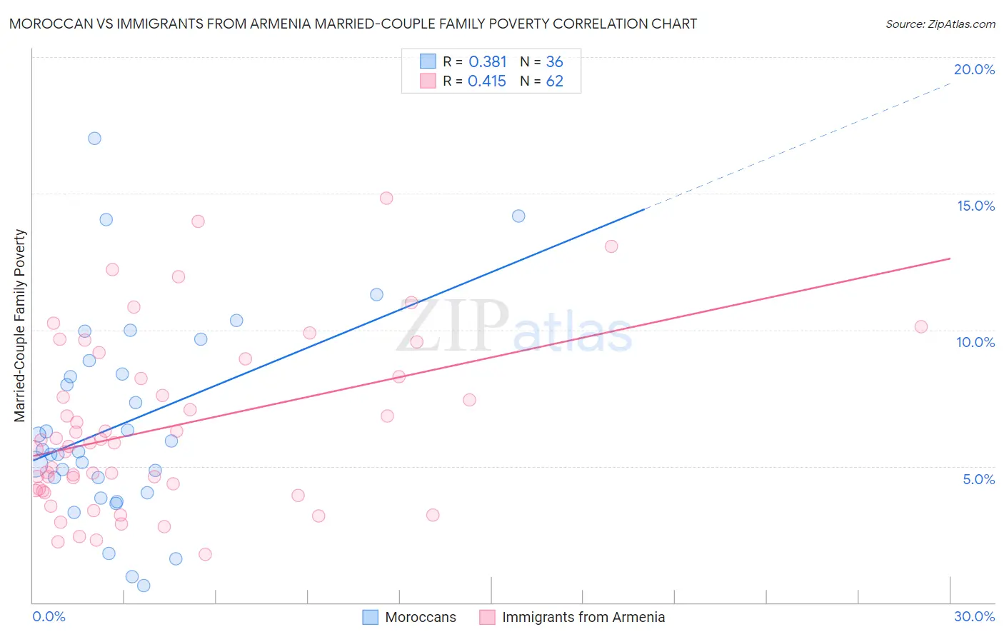 Moroccan vs Immigrants from Armenia Married-Couple Family Poverty