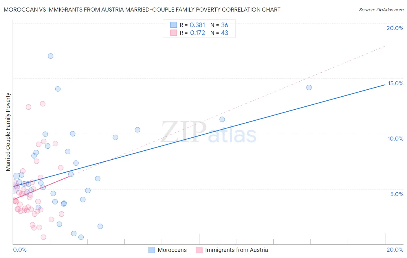 Moroccan vs Immigrants from Austria Married-Couple Family Poverty