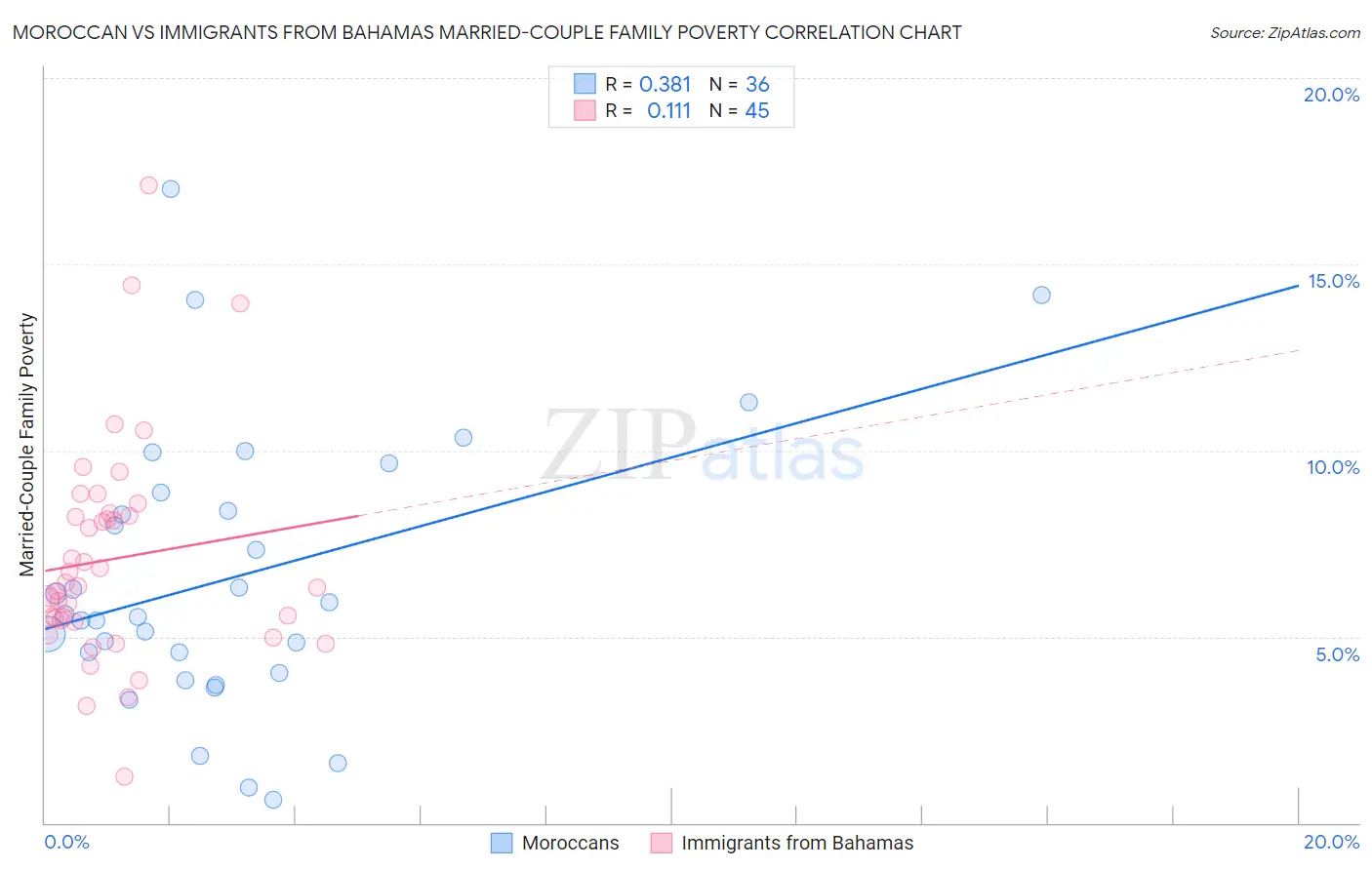 Moroccan vs Immigrants from Bahamas Married-Couple Family Poverty