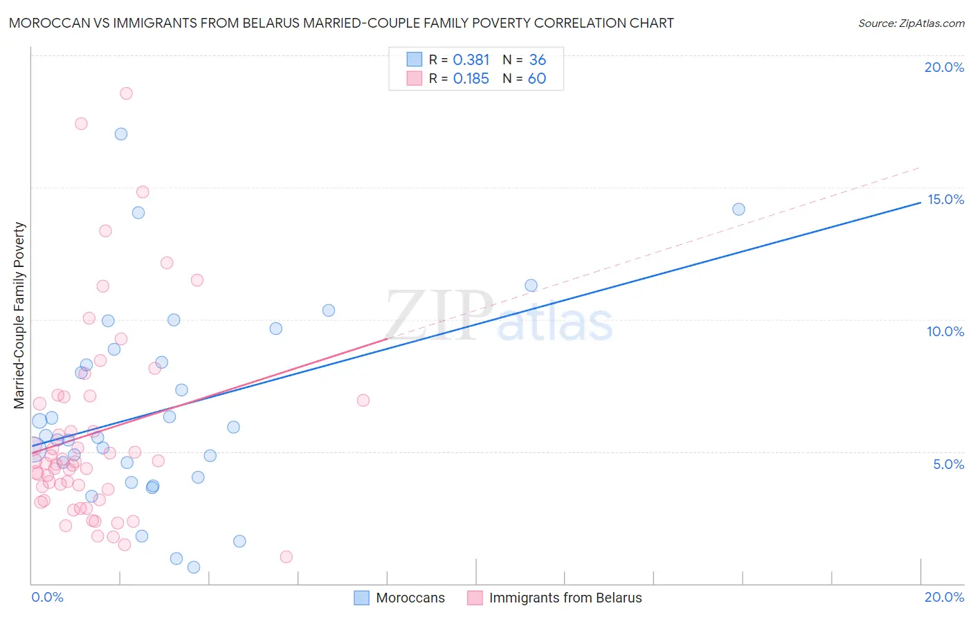 Moroccan vs Immigrants from Belarus Married-Couple Family Poverty