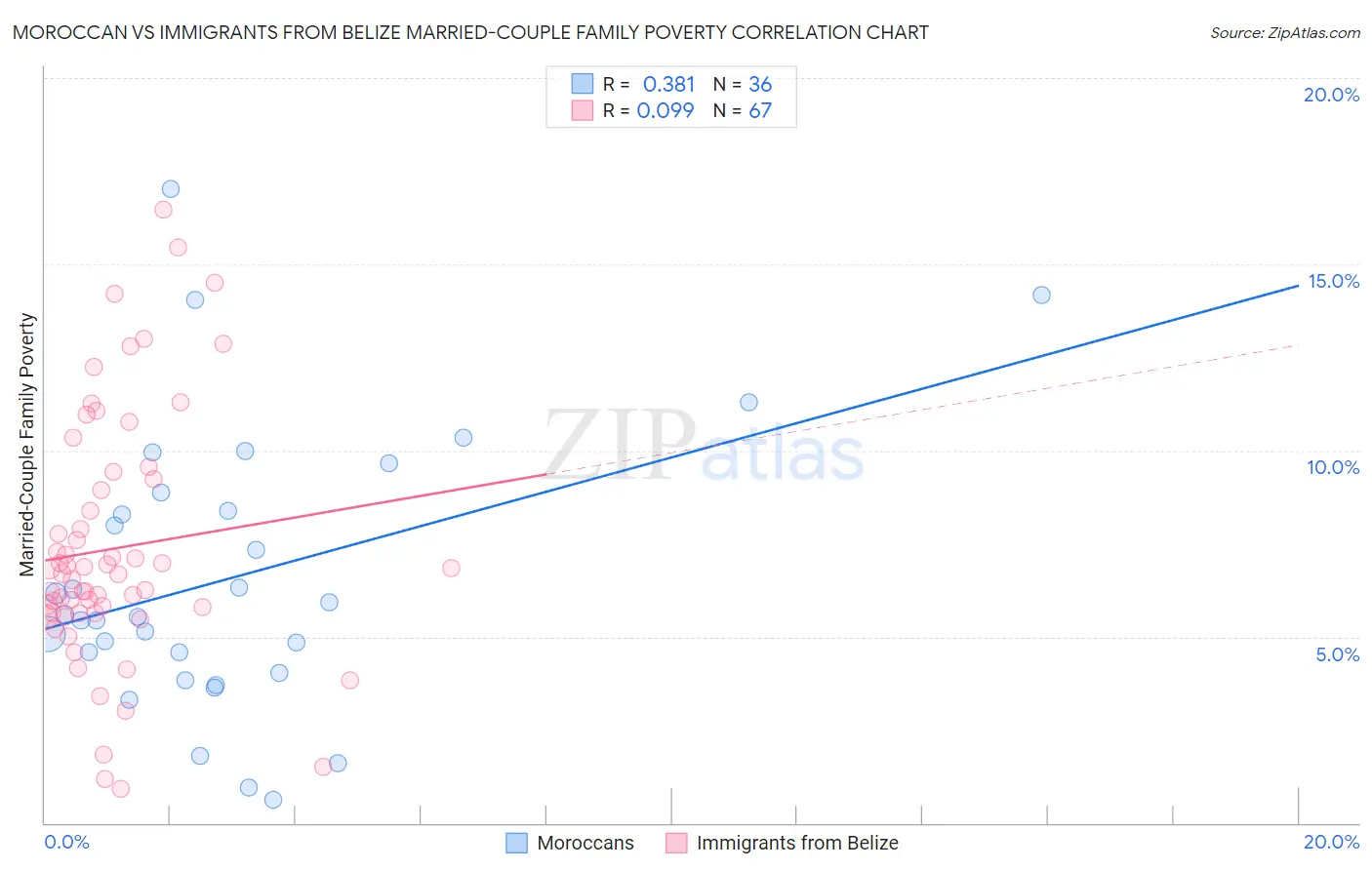 Moroccan vs Immigrants from Belize Married-Couple Family Poverty