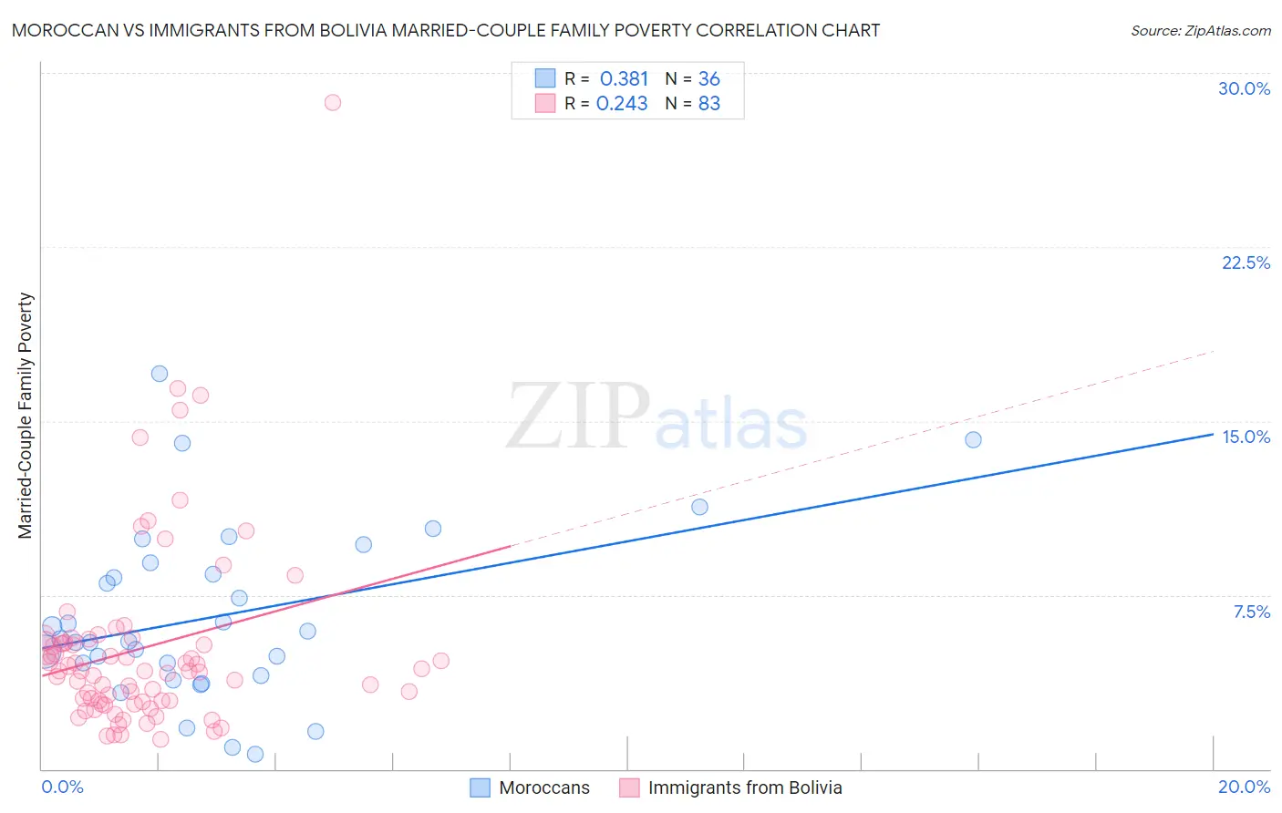 Moroccan vs Immigrants from Bolivia Married-Couple Family Poverty