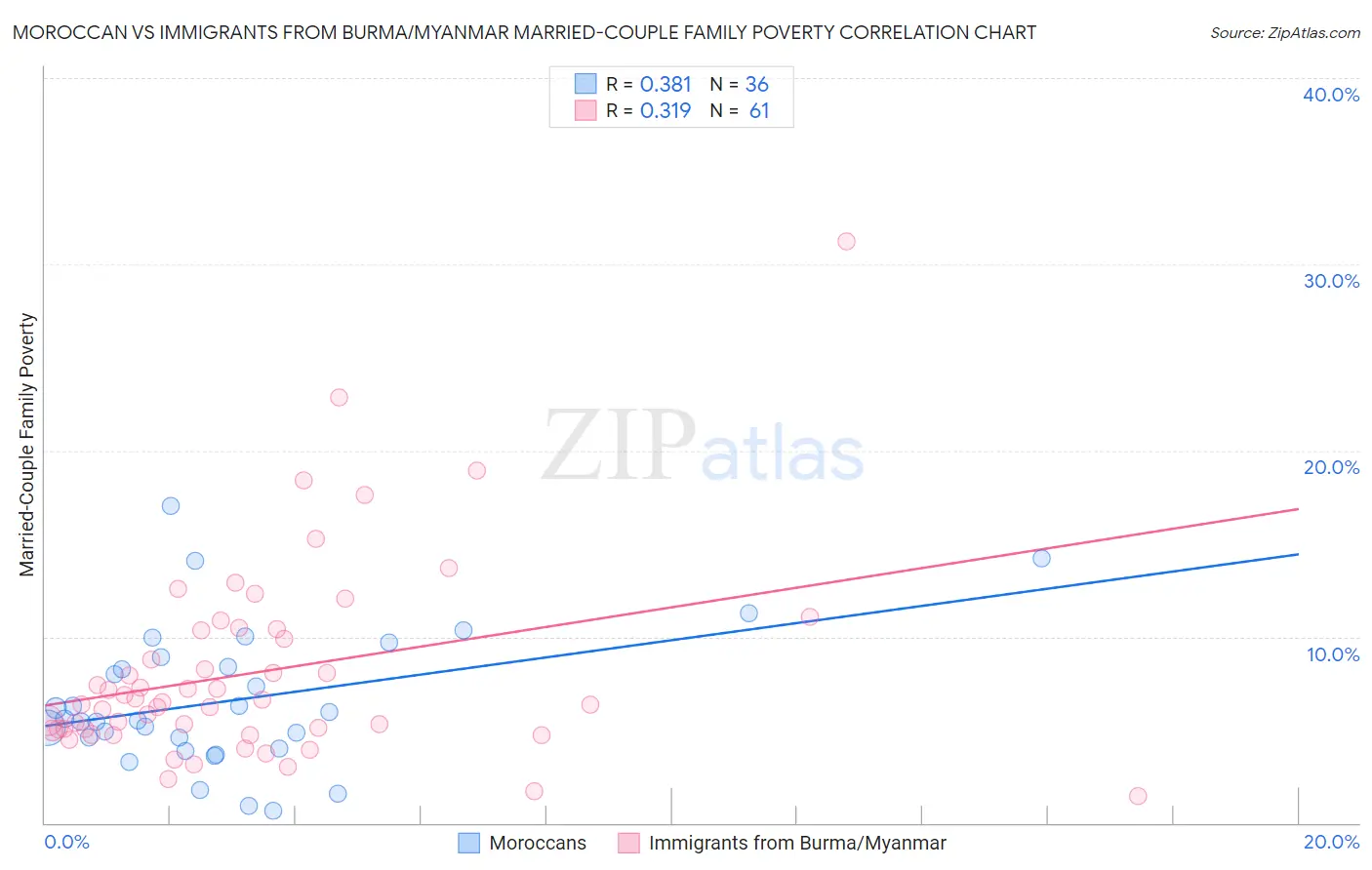 Moroccan vs Immigrants from Burma/Myanmar Married-Couple Family Poverty