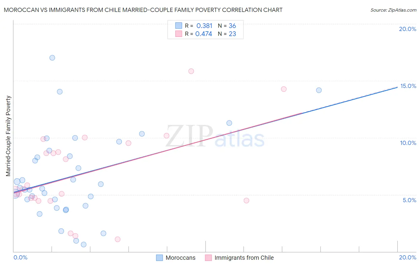 Moroccan vs Immigrants from Chile Married-Couple Family Poverty