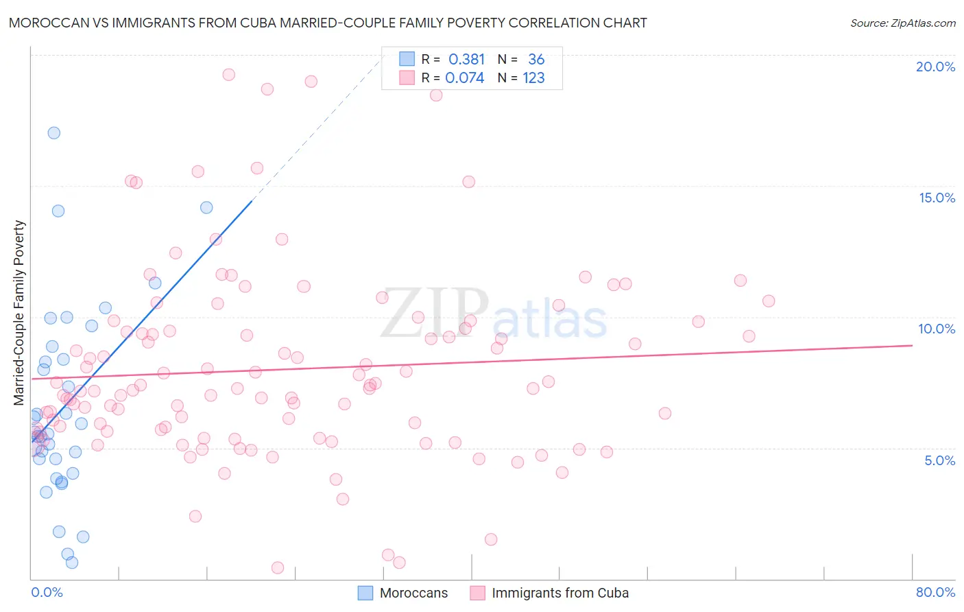 Moroccan vs Immigrants from Cuba Married-Couple Family Poverty