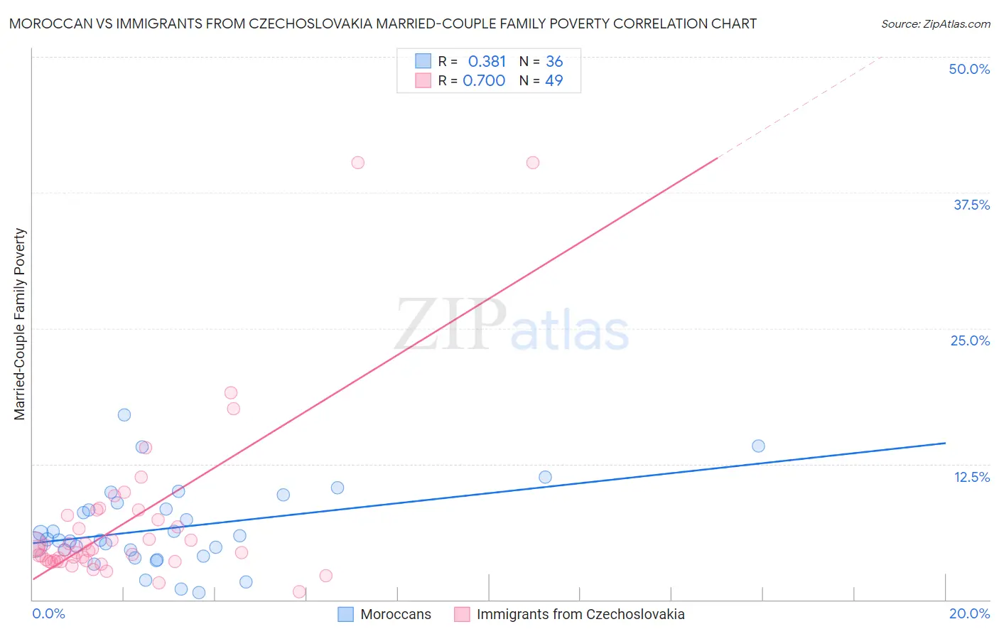 Moroccan vs Immigrants from Czechoslovakia Married-Couple Family Poverty