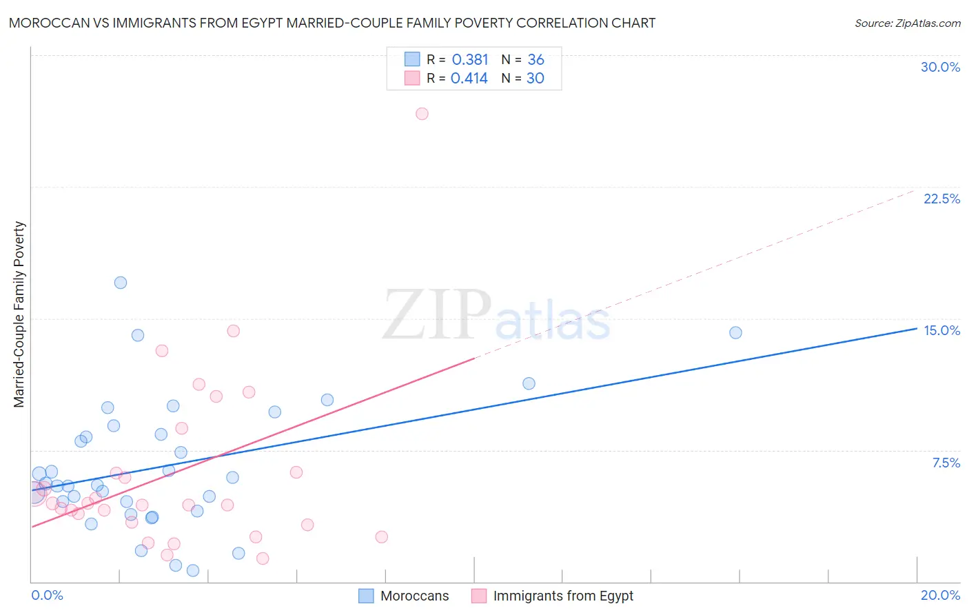 Moroccan vs Immigrants from Egypt Married-Couple Family Poverty