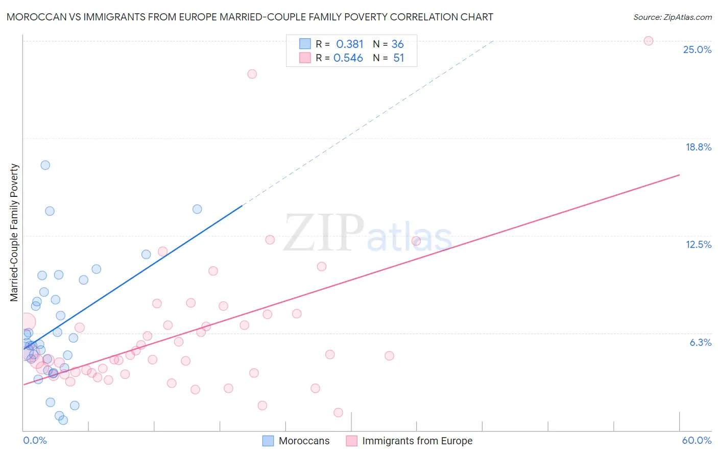 Moroccan vs Immigrants from Europe Married-Couple Family Poverty
