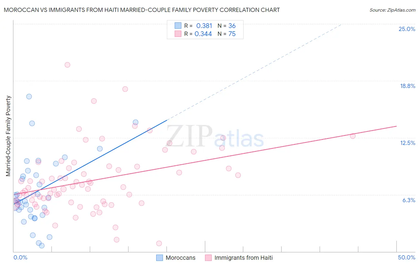 Moroccan vs Immigrants from Haiti Married-Couple Family Poverty